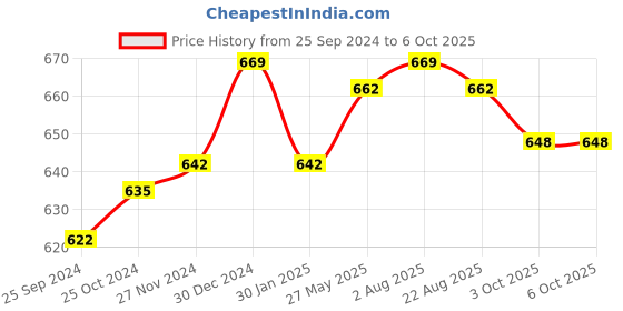 myntra.com clay craft India Circus Set of 2 Printed Cups clay craft Price History Graph from 25 Sep 2024 to 6 Oct 2025