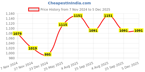 myntra.com clay craft India Circus Set of 6 Blue & Off-White Printed Coffee Cups clay craft Price History Graph from 7 Nov 2024 to 5 Dec 2025
