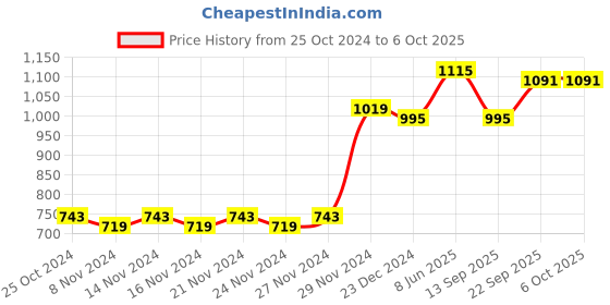 myntra.com clay craft India Circus Set of 6 Cream-Coloured & Green Printed Bone China Cups clay craft Price History Graph from 25 Oct 2024 to 6 Oct 2025