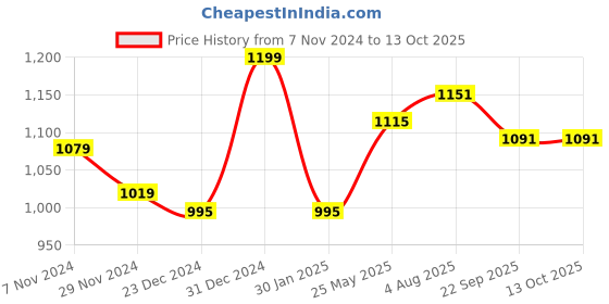 myntra.com clay craft India Circus Set of 6 Printed Cups clay craft Price History Graph from 7 Nov 2024 to 13 Oct 2025