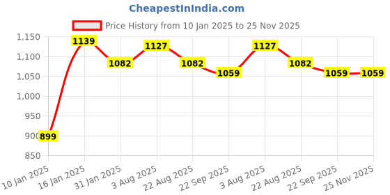 myntra.com clay craft India Circus White & Blue 2Pieces Printed Ceramic Glossy Mugs clay craft Price History Graph from 10 Jan 2025 to 25 Nov 2025