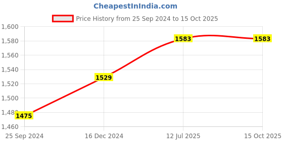 myntra.com clay craft India Circus White & Blue 6 Pieces Printed Bone China Glossy Mugs 220ml each clay craft Price History Graph from 25 Sep 2024 to 15 Oct 2025