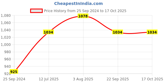 myntra.com clay craft India Circus White & Green 2 Pieces Printed Bone China Glossy Mugs 360ml each clay craft Price History Graph from 25 Sep 2024 to 16 Oct 2025