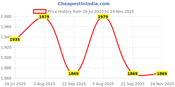 myntra.com clay craft India Circus Zuri White & Grey 12 Pieces Printed Ceramic Cups & Saucers 190ml clay craft Price History Graph from 29 Jul 2025 to 24 Nov 2025