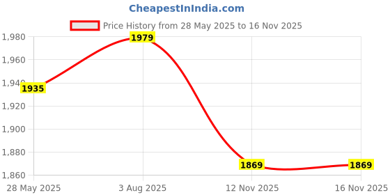 myntra.com clay craft India Circus Zuri White & Red 12 Pieces Printed Cups and Saucers 190ml clay craft Price History Graph from 28 May 2025 to 15 Nov 2025
