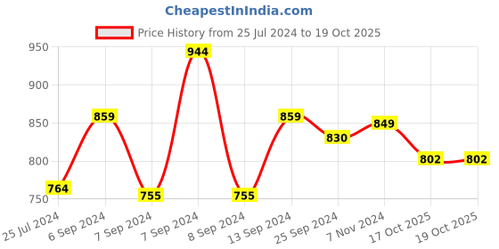 myntra.com CLAY CRAFT Multicoloured 4-Pieces Printed Ceramic Coffee Mugs clay craft Price History Graph from 25 Jul 2024 to 18 Oct 2025