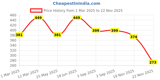 myntra.com CLAY CRAFT Multicoloured Printed Ceramic Glossy Mugs Set of Cups and Mugs clay craft Price History Graph from 1 Mar 2025 to 22 Nov 2025