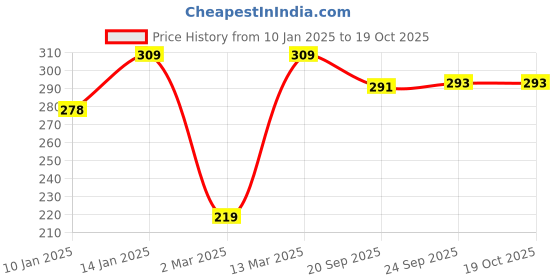 myntra.com CLAY CRAFT Multicoloured Printed Ceramic Milk Mug 350 ml Single Piece clay craft Price History Graph from 10 Jan 2025 to 19 Oct 2025