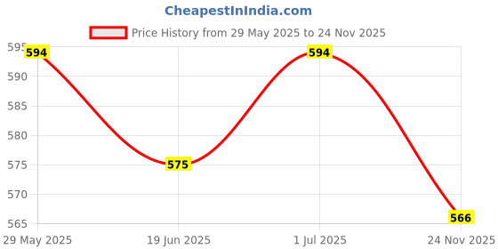 myntra.com CLAY CRAFT Multicoloured Set of 4 Cups clay craft Price History Graph from 29 May 2025 to 24 Nov 2025