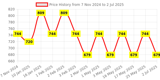 myntra.com CLAY CRAFT Multicoloured Set of 6 Bone China Cups clay craft Price History Graph from 7 Nov 2024 to 2 Jul 2025