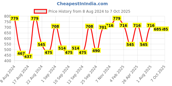 myntra.com CLAY CRAFT Multicoloured Set of 6 Bone China Cups Set clay craft Price History Graph from 8 Aug 2024 to 7 Oct 2025