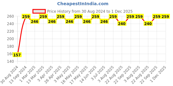 myntra.com CLAY CRAFT Navy Blue Textured Ceramic Mug clay craft Price History Graph from 30 Aug 2024 to 1 Dec 2025