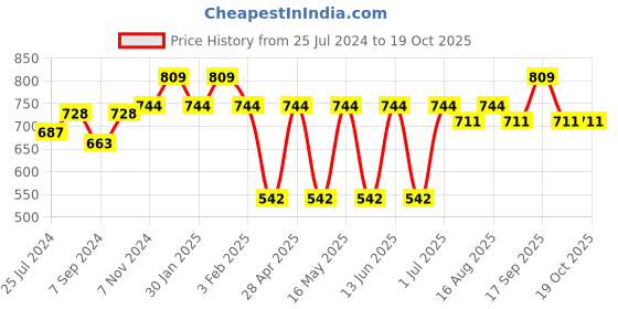 myntra.com CLAY CRAFT Off-White & Beige 6-Pieces Printed Ceramic Cups Set clay craft Price History Graph from 25 Jul 2024 to 18 Oct 2025