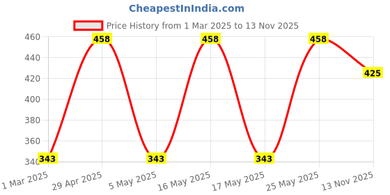 myntra.com CLAY CRAFT Off-White & Brown Printed Ceramic Set clay craft Price History Graph from 1 Mar 2025 to 13 Nov 2025