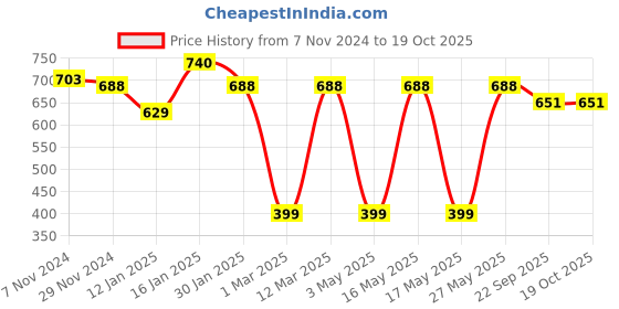 myntra.com CLAY CRAFT Off-White & Grey Printed Ceramic Mug clay craft Price History Graph from 7 Nov 2024 to 19 Oct 2025