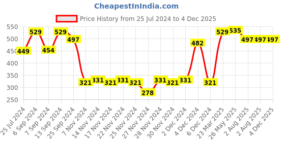 myntra.com CLAY CRAFT Orange & Fluroscent Green 4 Pcs Ceramic Mug Set clay craft Price History Graph from 25 Jul 2024 to 3 Dec 2025