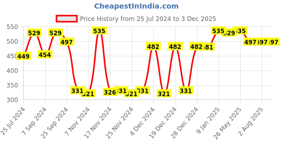 myntra.com CLAY CRAFT Orange & Yellow Set of 4 Ceramic Mugs clay craft Price History Graph from 25 Jul 2024 to 3 Dec 2025