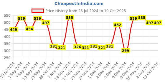 myntra.com CLAY CRAFT Orange Solid 4 Pcs Ceramic Mug Set clay craft Price History Graph from 25 Jul 2024 to 17 Oct 2025