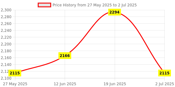 myntra.com CLAY CRAFT Peach Set Of 12 Floral Printed Ceramic Glossy Cup & Saucer 170 ml each clay craft Price History Graph from 27 May 2025 to 2 Jul 2025