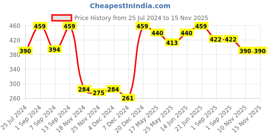 myntra.com CLAY CRAFT Peach Stainless Steel Single Wall Water Bottle 1.1 L clay craft Price History Graph from 25 Jul 2024 to 15 Nov 2025