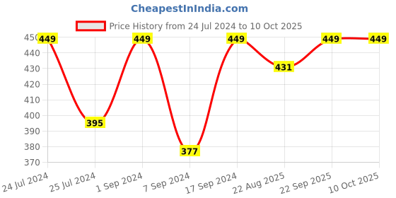 myntra.com CLAY CRAFT Pink & Grey Printed Ceramic Glossy Milk Mug With Toy - 340 ML clay craft Price History Graph from 24 Jul 2024 to 10 Oct 2025