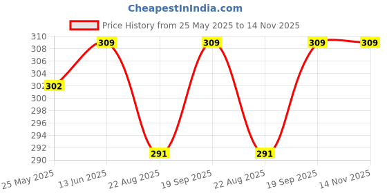 myntra.com CLAY CRAFT Pink Solid Ceramic Glossy Mug 340 ml clay craft Price History Graph from 25 May 2025 to 14 Nov 2025