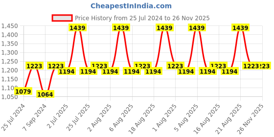 myntra.com CLAY CRAFT Premium Black & White Geometric Printed Ceramic Glossy Cups - 220 ML Each clay craft Price History Graph from 25 Jul 2024 to 25 Nov 2025
