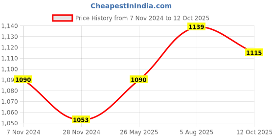 myntra.com CLAY CRAFT Premium White 6 Pcs Handcrafted Printed Ceramic Glossy Cups - 210 ML Each clay craft Price History Graph from 7 Nov 2024 to 12 Oct 2025