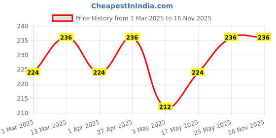 myntra.com CLAY CRAFT Pride Teal Green & White Printed Ceramic Glossy Easy To Clean Mug 320ml clay craft Price History Graph from 1 Mar 2025 to 15 Nov 2025
