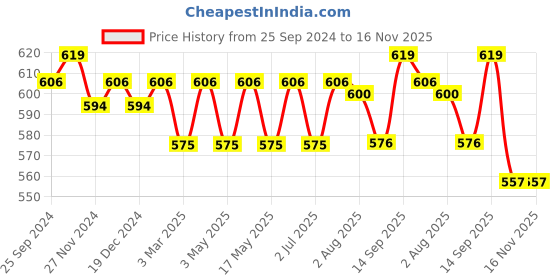 myntra.com CLAY CRAFT Purple & Pink 2 Pieces Printed Ceramic Glossy Mugs 340 ml Each clay craft Price History Graph from 25 Sep 2024 to 16 Nov 2025