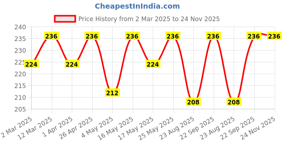 myntra.com CLAY CRAFT Red & Blue Printed Ceramic Glossy Mug 270ml clay craft Price History Graph from 2 Mar 2025 to 24 Nov 2025