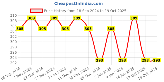 myntra.com CLAY CRAFT Red & Blue Printed Ceramic Mug clay craft Price History Graph from 18 Sep 2024 to 17 Oct 2025
