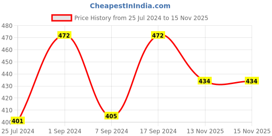 myntra.com CLAY CRAFT Red & Blue Solid Ceramic Glossy Mugs Set of Cups and Mugs clay craft Price History Graph from 25 Jul 2024 to 15 Nov 2025