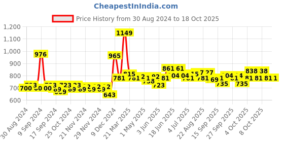 myntra.com CLAY CRAFT Red & Gold-Toned Double Wall Vacuum Water Bottle 1 L clay craft Price History Graph from 30 Aug 2024 to 17 Oct 2025