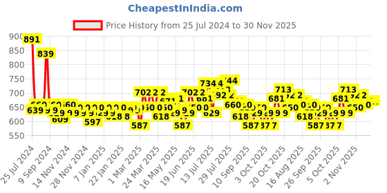 myntra.com CLAY CRAFT Red & Gold-Toned Double Wall Vacuum Water Bottle 750 ml clay craft Price History Graph from 25 Jul 2024 to 29 Nov 2025