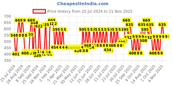 myntra.com CLAY CRAFT Red & Green 6 Pieces Ceramic Glossy Cups 180 ML Each clay craft Price History Graph from 25 Jul 2024 to 20 Nov 2025
