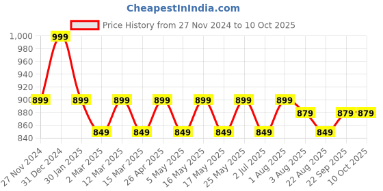 myntra.com CLAY CRAFT Red & Pink 2 Pieces Printed Ceramic Glossy Mugs 400 ml Each clay craft Price History Graph from 27 Nov 2024 to 9 Oct 2025
