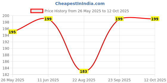 myntra.com CLAY CRAFT Red & White Printed Ceramic Glossy Mug 350 ml clay craft Price History Graph from 26 May 2025 to 12 Oct 2025