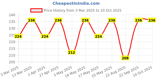 myntra.com CLAY CRAFT Red & White PrintedEasy to Clean Glossy Mugs 320 ml clay craft Price History Graph from 3 Mar 2025 to 9 Oct 2025