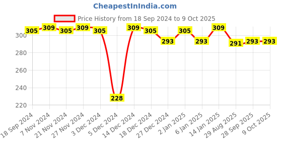 myntra.com CLAY CRAFT Red & White Zodiac Printed Ceramic Glossy Mugs 350 ml clay craft Price History Graph from 18 Sep 2024 to 9 Oct 2025