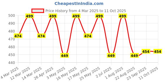 myntra.com CLAY CRAFT Red Textured Ceramic Glossy Mug 400 ml clay craft Price History Graph from 4 Mar 2025 to 10 Oct 2025