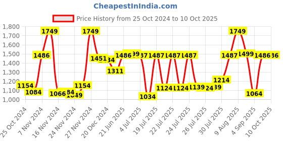 myntra.com CLAY CRAFT Rope White Textured Ceramic Glossy Easy to Clean Cups And Saucers 240ml Each clay craft Price History Graph from 25 Oct 2024 to 10 Oct 2025