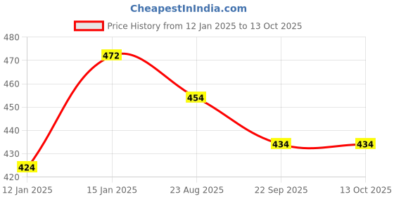 myntra.com CLAY CRAFT Set of 2 Black & White Printed Ceramic Mugs 350 ml clay craft Price History Graph from 12 Jan 2025 to 12 Oct 2025