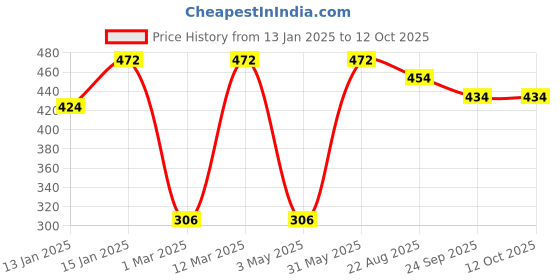 myntra.com CLAY CRAFT Set Of 2 Black & White Solid Ceramic Mugs clay craft Price History Graph from 13 Jan 2025 to 11 Oct 2025