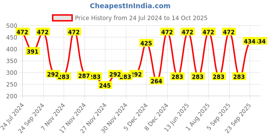 myntra.com CLAY CRAFT Set of 2 Black Solid Ceramic Mugs 320 ml clay craft Price History Graph from 24 Jul 2024 to 14 Oct 2025