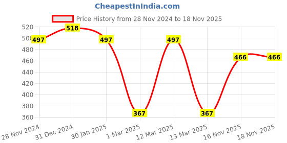 myntra.com CLAY CRAFT Set of 2 Brown Printed Coffee Mugs clay craft Price History Graph from 28 Nov 2024 to 17 Nov 2025