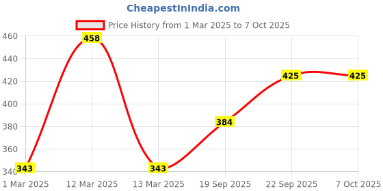 myntra.com CLAY CRAFT Set of 2 Multicoloured Printed Coffee Mugs clay craft Price History Graph from 1 Mar 2025 to 7 Oct 2025