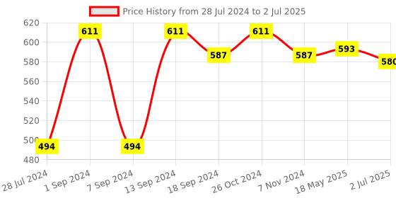 myntra.com CLAY CRAFT Set of 2 Peach-Coloured Textured Ceramic Mugs clay craft Price History Graph from 28 Jul 2024 to 2 Jul 2025