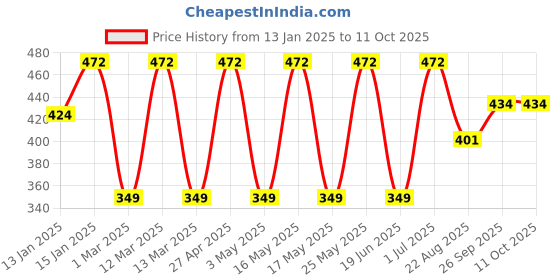 myntra.com CLAY CRAFT Set Of 2 Red & Blue Checked Ceramic Milk Mug clay craft Price History Graph from 13 Jan 2025 to 9 Oct 2025