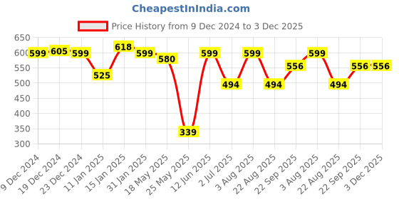 myntra.com CLAY CRAFT Set Of 2 Red Textured Ceramic Mug clay craft Price History Graph from 9 Dec 2024 to 3 Dec 2025